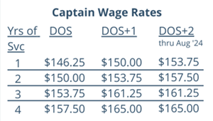 Envoy CA Pay Rates